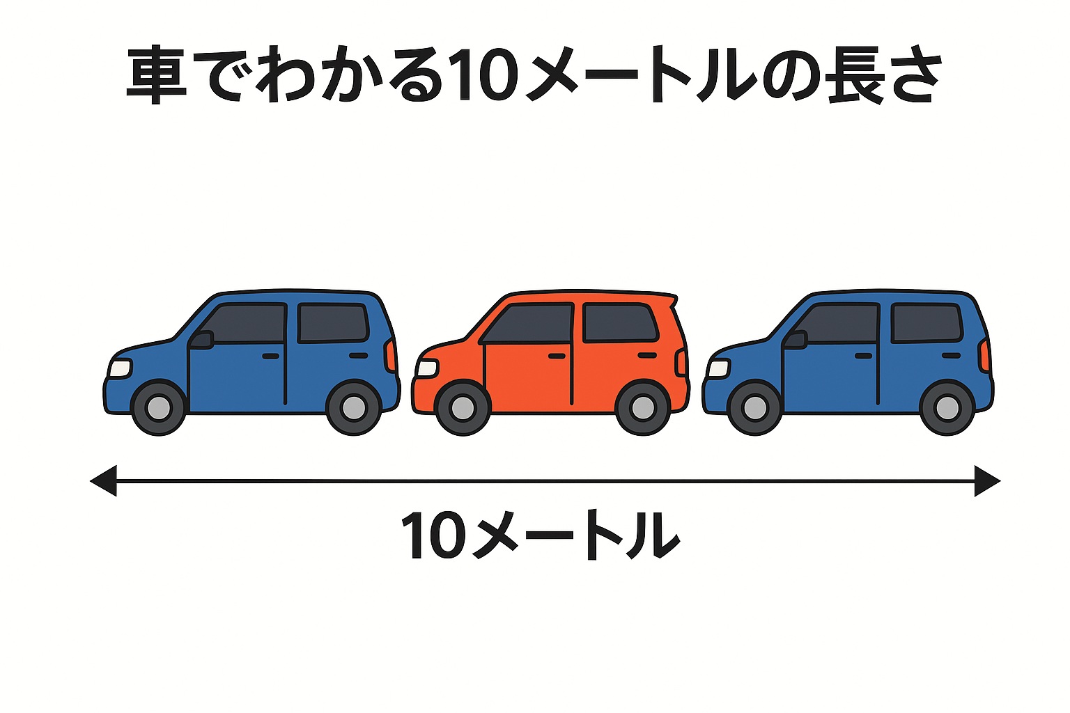 10 メートル どのくらい