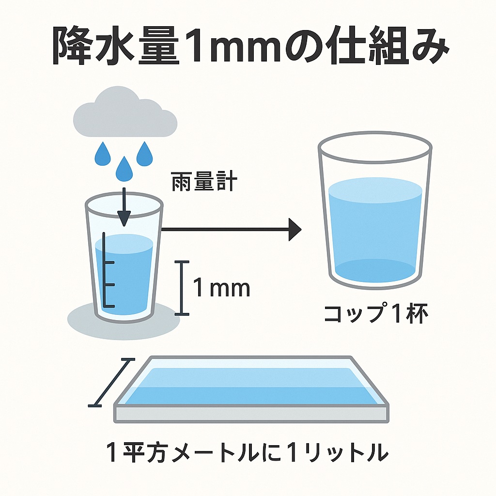 1mmの雨